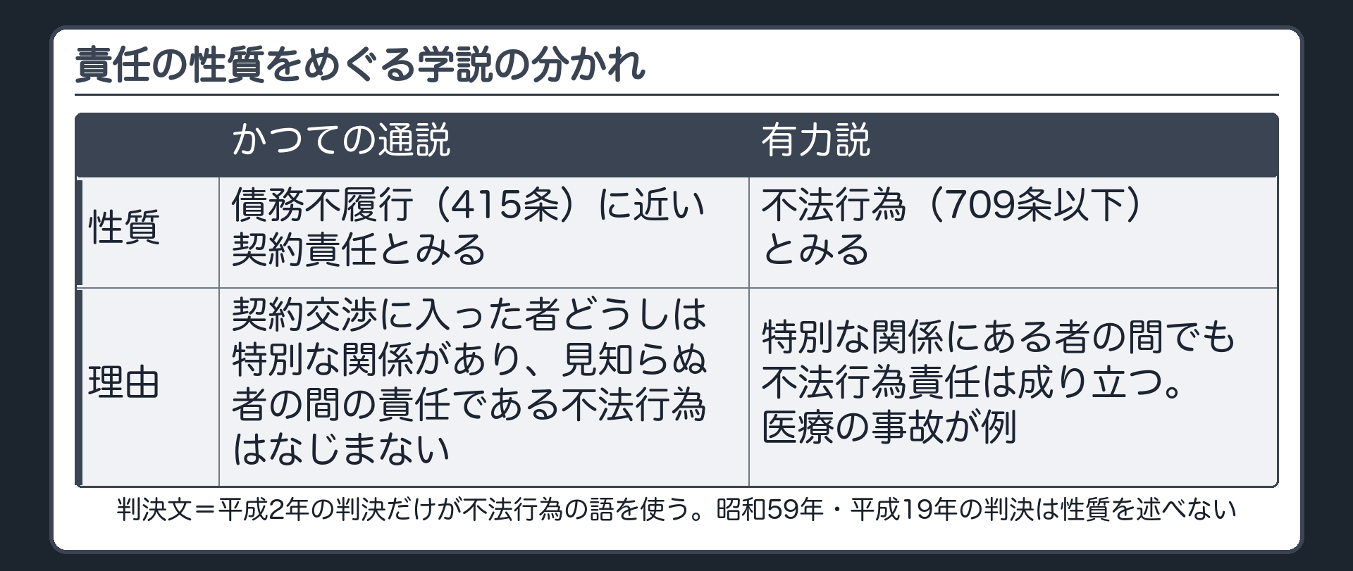 責任の性質をめぐる学説の分かれ。かつての通説=債務不履行（415条）に近い契約責任とみる（理由=契約交渉に入った者どうしは特別な関係があり、見知らぬ者の間の責任である不法行為はなじまない）。有力説=不法行為（709条以下）とみる（理由=特別な関係にある者の間でも不法行為責任は成り立つ。医療の事故が例）。判決文=平成2年の判決だけが不法行為の語を使う。昭和59年・平成19年の判決は性質を述べない。