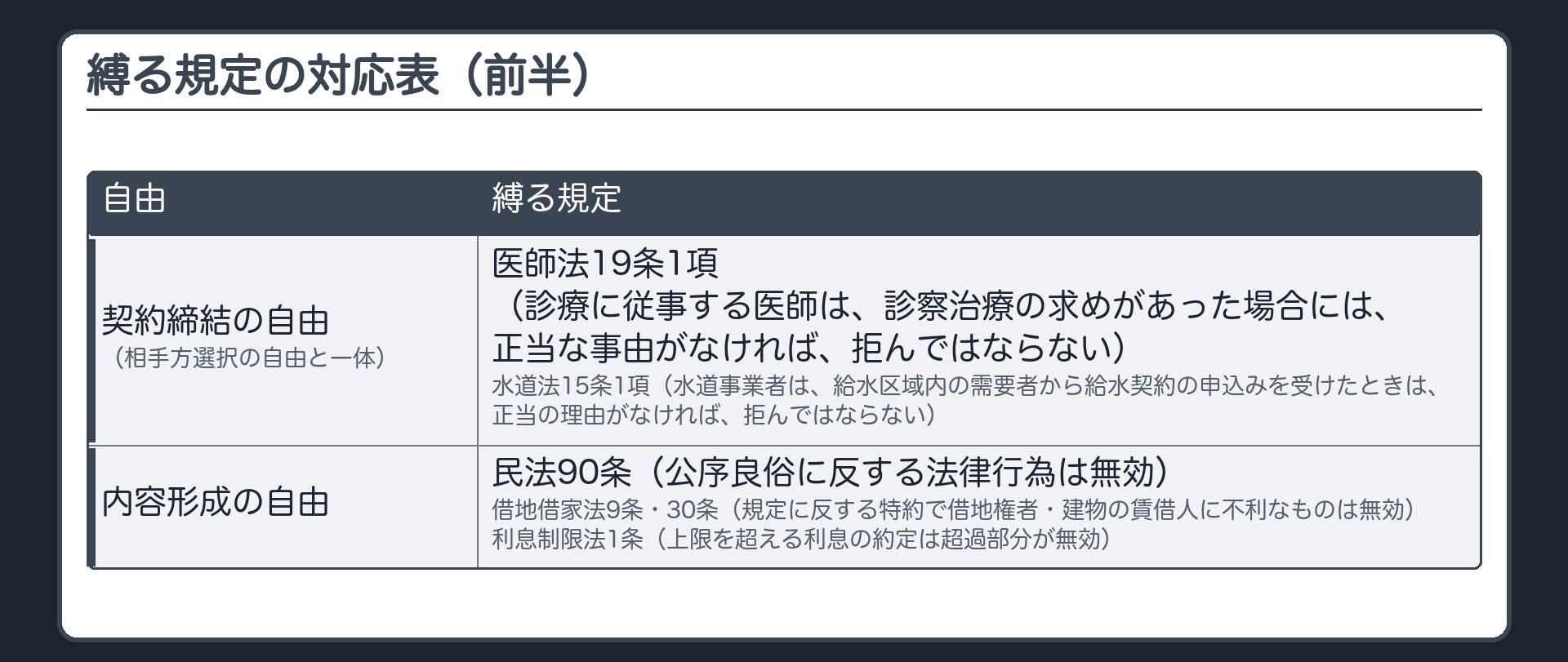 縛る規定の対応表（前半）。契約締結の自由（相手方選択の自由と一体）=医師法19条1項（診療に従事する医師は、診察治療の求めがあった場合には、正当な事由がなければ、拒んではならない）／水道法15条1項（水道事業者は、給水区域内の需要者から給水契約の申込みを受けたときは、正当の理由がなければ、拒んではならない）。内容形成の自由=民法90条（公序良俗に反する法律行為は無効）／借地借家法9条・30条（規定に反する特約で借地権者・建物の賃借人に不利なものは無効）／利息制限法1条（上限を超える利息の約定は超過部分が無効）。