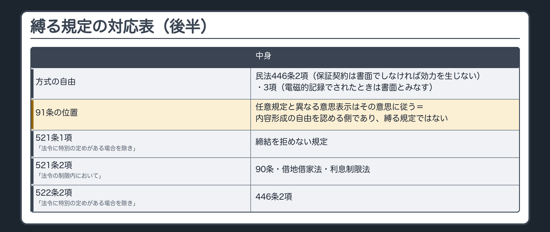 縛る規定の対応表（後半）。方式の自由=民法446条2項（保証契約は書面でしなければ効力を生じない）・3項（電磁的記録でされたときは書面とみなす）。91条の位置=任意規定と異なる意思表示はその意思に従う=内容形成の自由を認める側であり、縛る規定ではない。但し書きと規定の結び=521条1項の「法令に特別の定めがある場合を除き」=締結を拒めない規定／521条2項の「法令の制限内において」=90条・借地借家法・利息制限法／522条2項の「法令に特別の定めがある場合を除き」=446条2項。