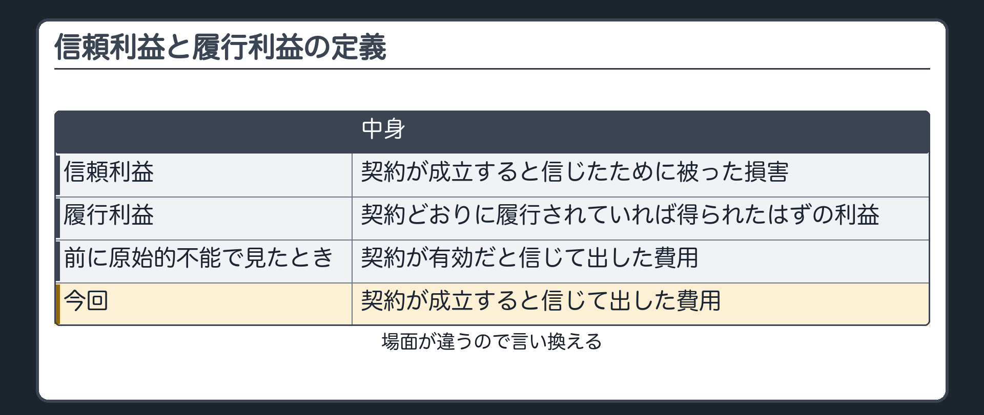 信頼利益と履行利益の定義。信頼利益=契約が成立すると信じたために被った損害。履行利益=契約どおりに履行されていれば得られたはずの利益。前に原始的不能で見たときは、契約が有効だと信じて出した費用。今回は、契約が成立すると信じて出した費用。場面が違うので言い換える。
