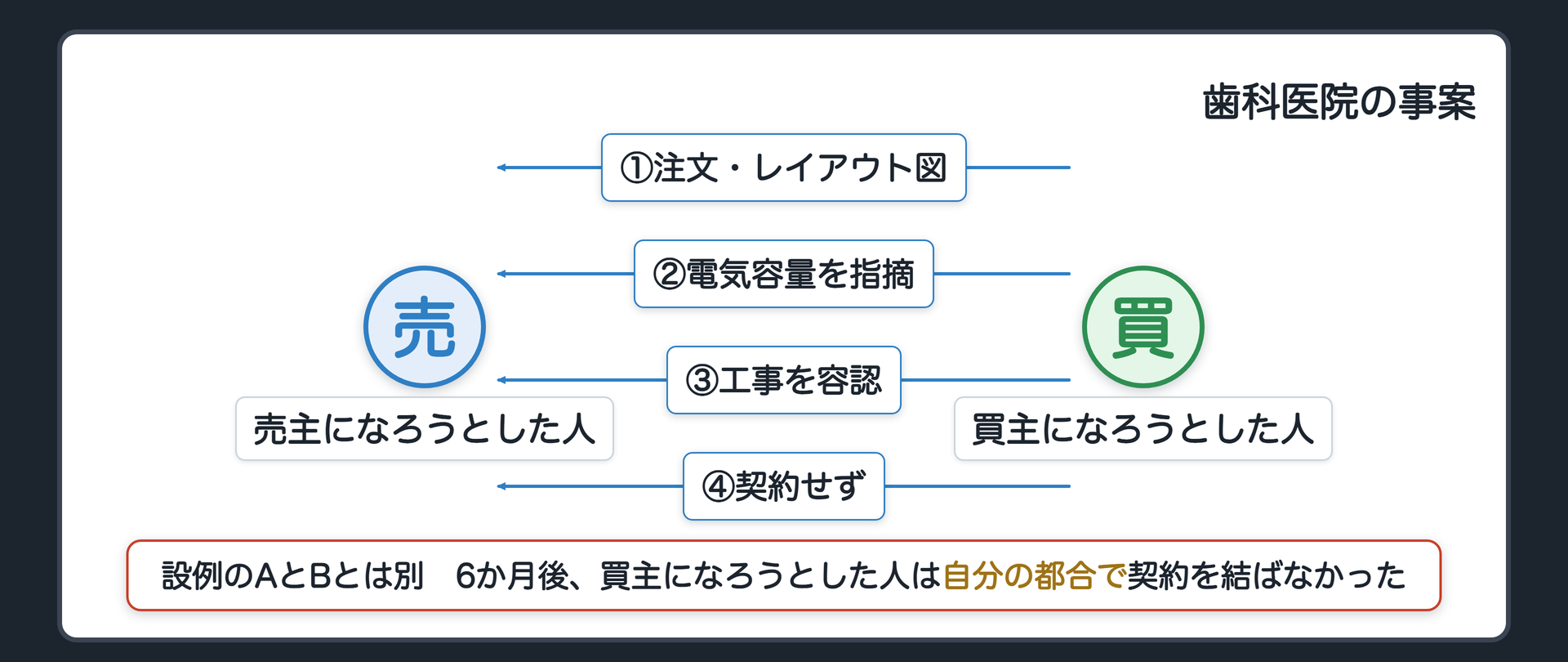 歯科医院の事案の関係図。売 売主になろうとした人、買 買主になろうとした人（役の名前で呼ぶ。設例のAとBとは別）。交渉の過程で、買主になろうとした人が歯科医院に使うスペースの注文を出し、レイアウト図を渡し、電気容量が足りないことを指摘して、売主になろうとした人が容量を増やすための設計変更と工事をすることを容認していた。交渉を始めて6か月後、買主になろうとした人は自分の都合で契約を結ばなかった。