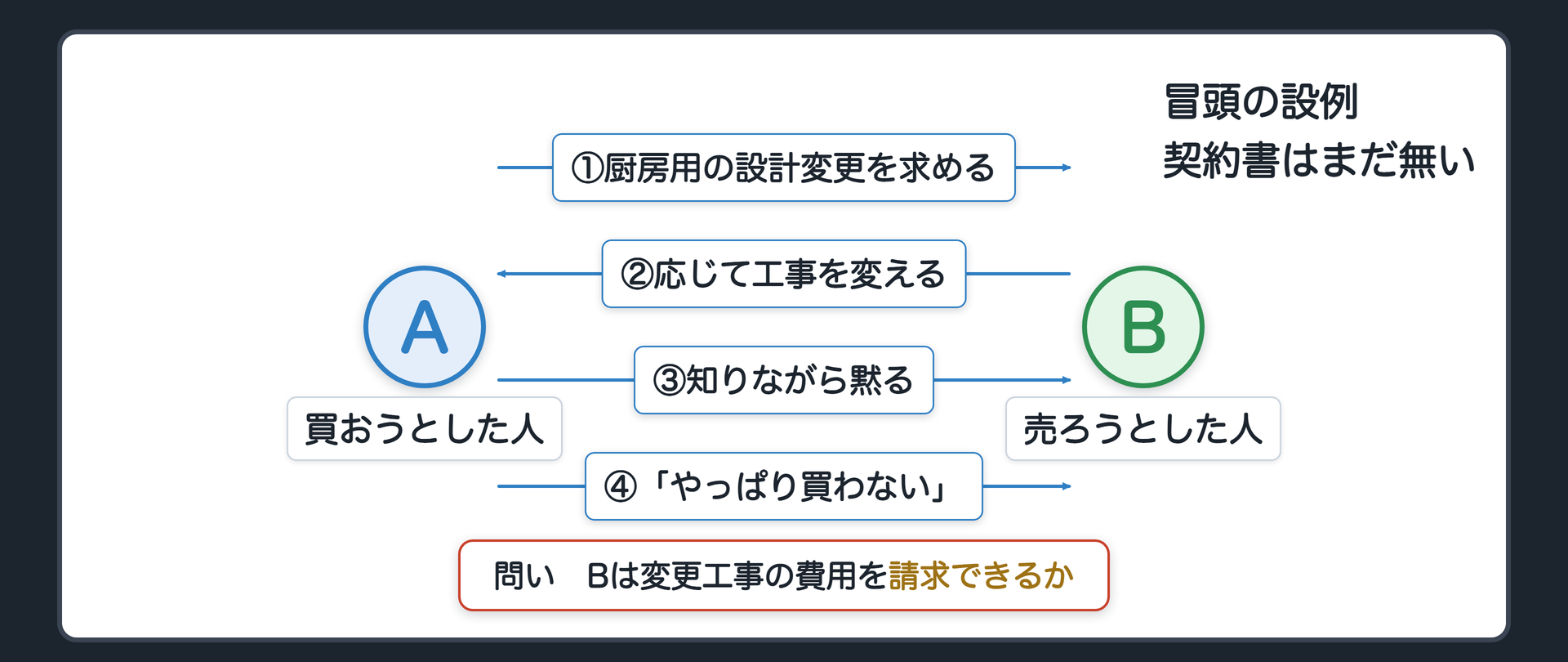 冒頭の設例の関係図。A 買おうとした人、B 売ろうとした人。順序は4コマ。1 Aが厨房用に配線と排気の設計変更を求める。2 Bが応じて工事を変える。3 Aはそれを知りながら黙って見ている。4 完成間近にAが「やっぱり買わない」。契約書はまだ無い。問い=Bは変更工事の費用を請求できるか。