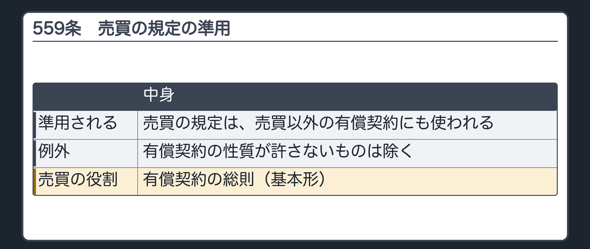 559条。売買の規定は、売買以外の有償契約にも準用される。性質が許さないものは除く。売買=有償契約の総則の役割。