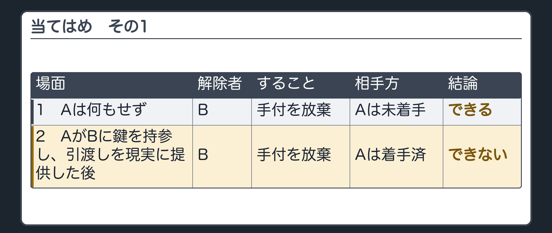 当てはめ板その1。行=場面。列=解除する者、すること、相手方の着手、結論。1=Aは何もしていない。Bが手付を放棄。結論=できる。2=AがBに鍵を持参し、引渡しを現実に提供した後、Bが手付を放棄。結論=できない。
