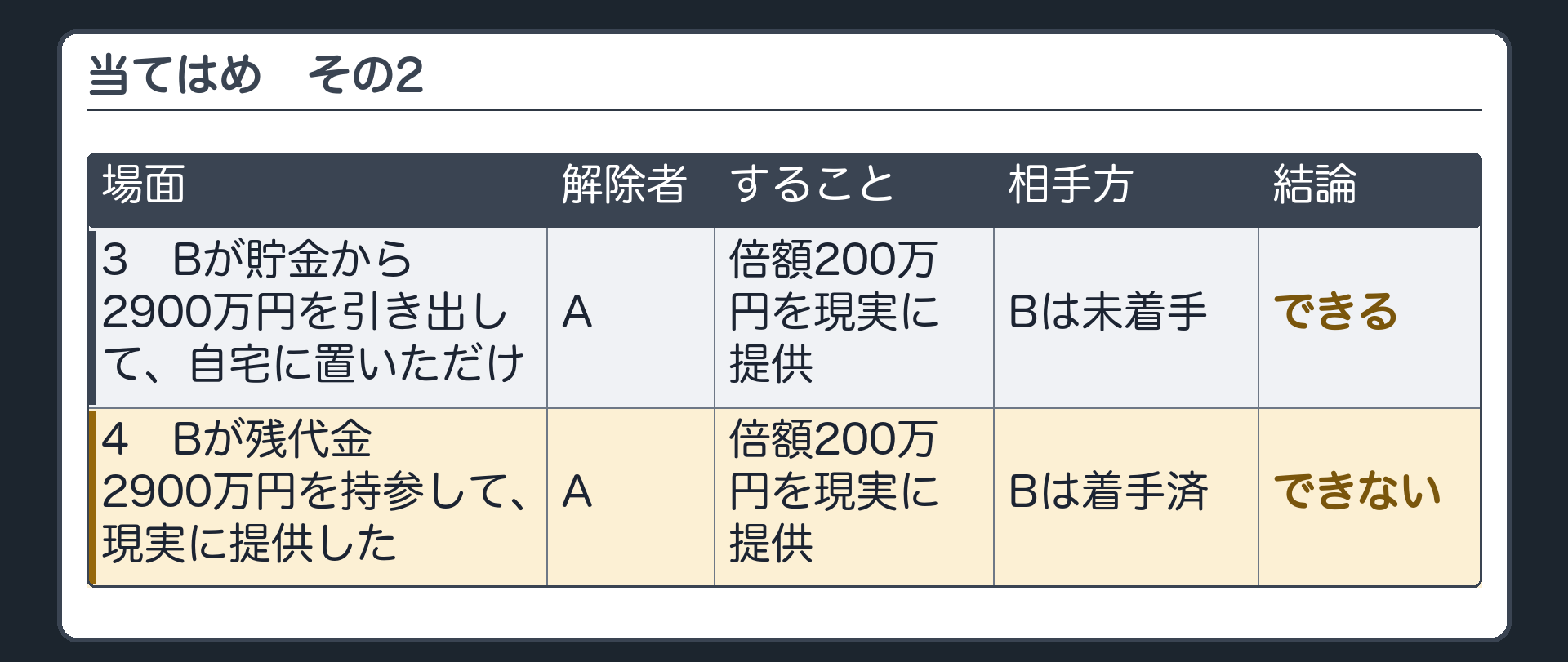 当てはめ板その2。3=Bが貯金から2900万円を引き出して自宅に置いただけ。Aが倍額200万円を現実に提供して解除。Bは未着手。結論=できる。4=Bが残代金2900万円を持参して現実に提供した。その後Aが200万円を現実に提供して解除。Bは着手済み。結論=できない。