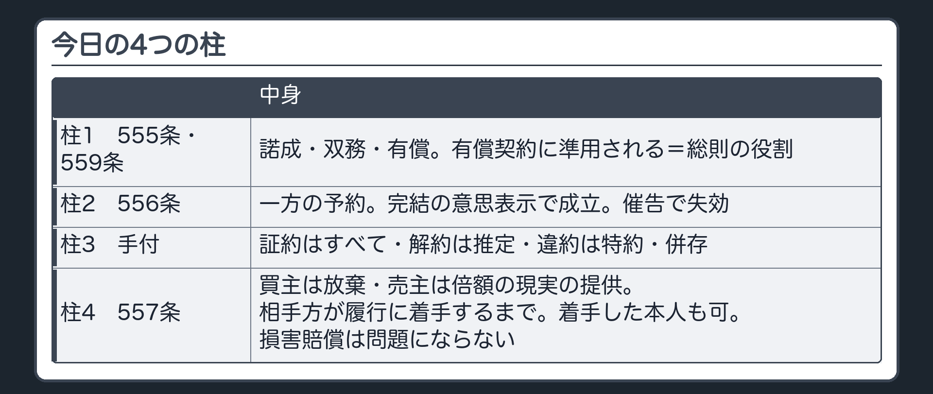 今日の4つの柱。1=555条(諾成・双務・有償)・559条(有償契約に準用=総則)。2=556条(一方の予約・完結の意思表示で成立・催告で失効)。3=手付3種類(証約はすべて・解約は推定・違約は特約・併存)。4=557条(買主は放棄・売主は倍額の現実の提供・相手方が履行に着手するまで・着手した本人も可・損害賠償は問題にならない)。