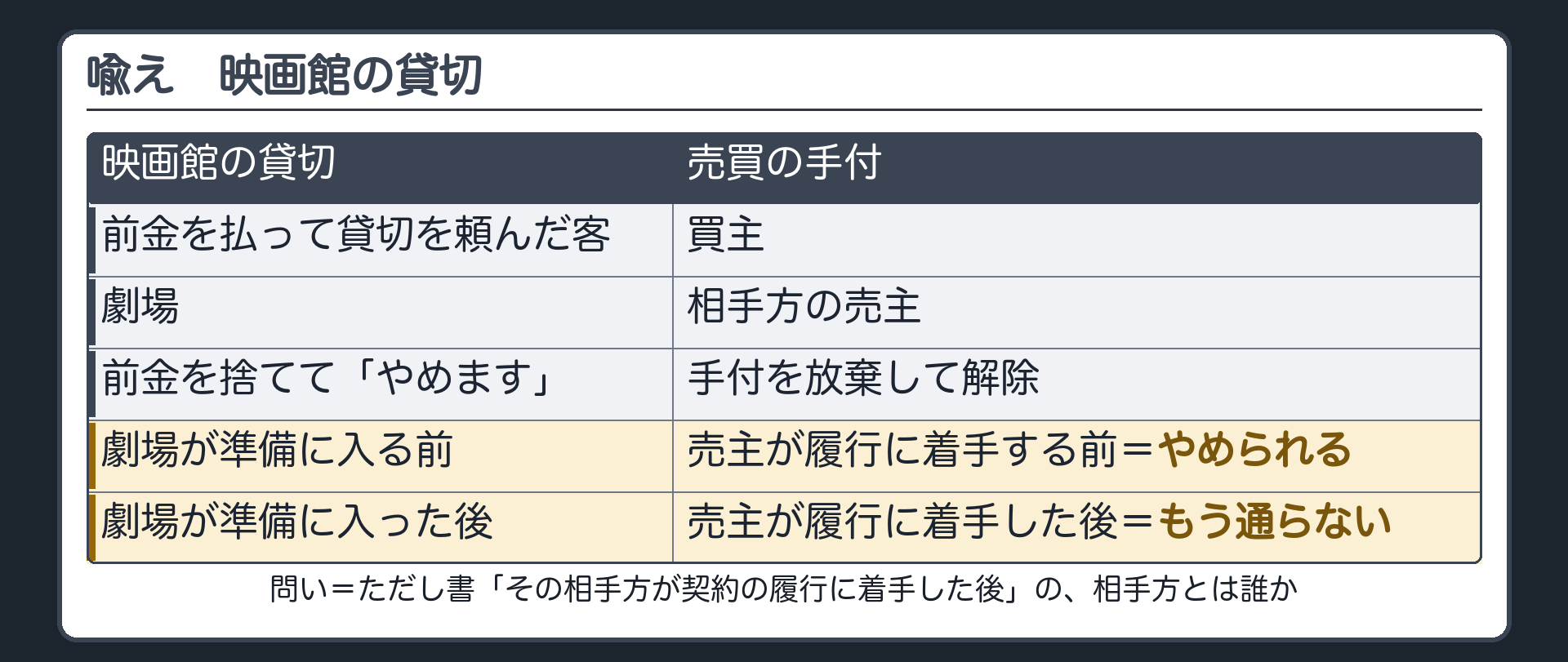 2つめの問いの入口。ただし書の「その相手方が契約の履行に着手した後」。誰が着手したら、抜けられなくなるのか。映画館の貸切の喩え。