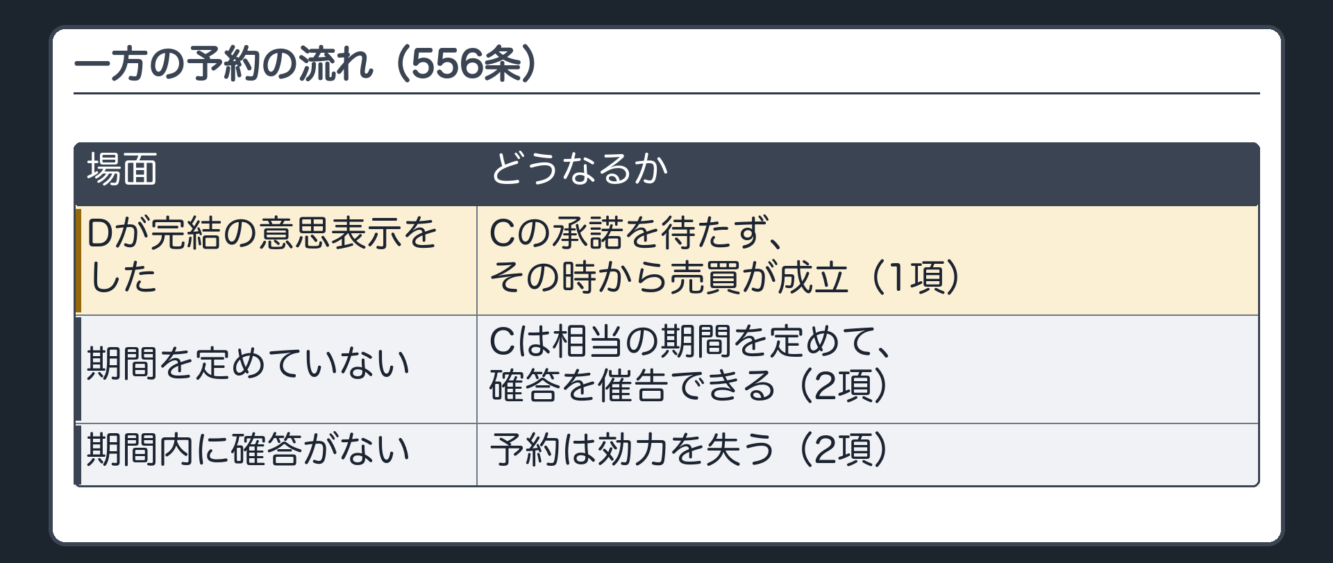 予約の流れ。Dが完結の意思表示をすると、Cの承諾を待たずに売買が成立する。期間を定めていなければ、Cは相当の期間を定めて確答を催告できる。確答がなければ予約は効力を失う。