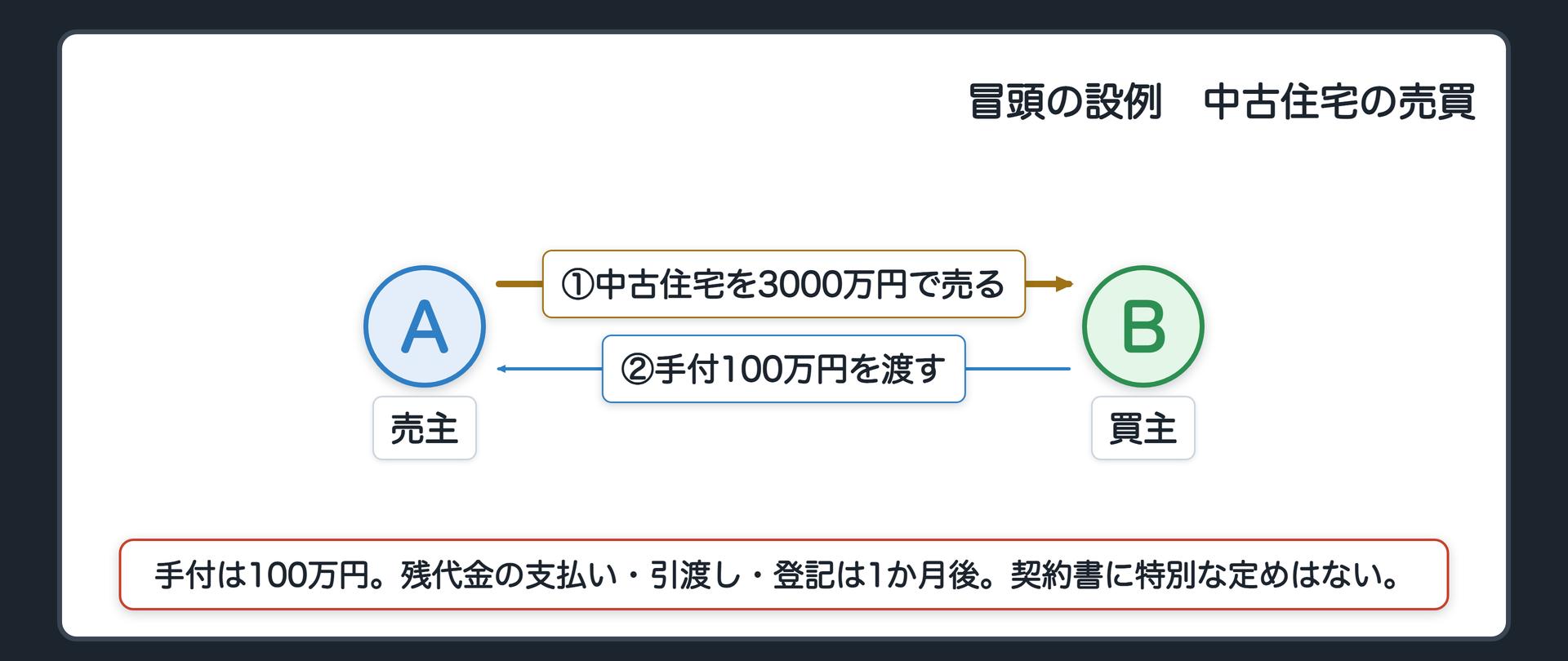 冒頭の設例の関係図。左が売主A、右が買主B。Aは相続した中古住宅を3000万円でBに売る契約をした。Bは契約の日に手付100万円をAに渡した。残代金の支払い・引渡し・登記は1か月後。