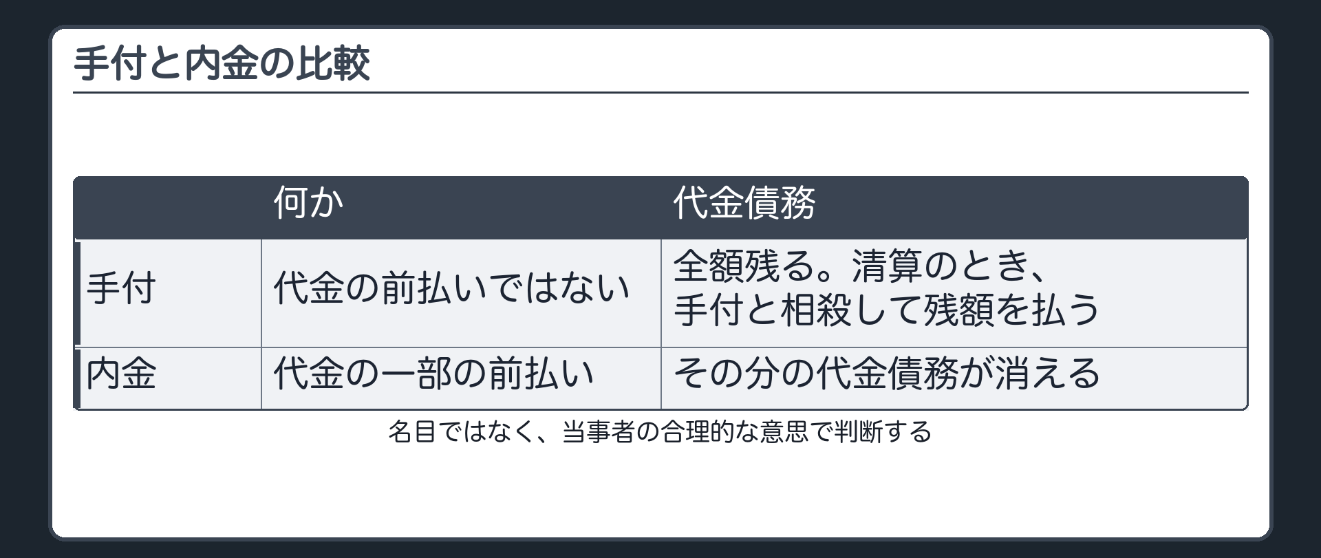 手付と内金の比較。行=手付・内金。列=何か・代金債務。手付=代金の前払いではない。代金債務は全額残り、清算のときに手付と相殺して残額を払う。内金=代金の一部前払い。その分の代金債務が消える。名目ではなく当事者の合理的な意思で判断。