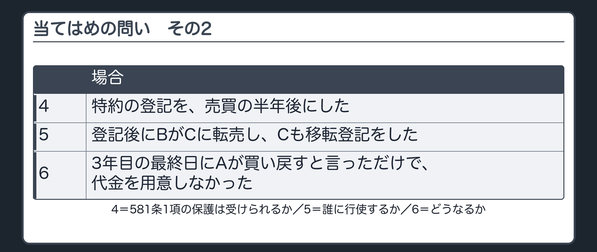 当てはめの問い2。4=特約の登記を売買の半年後にした。5=登記後にBがCに転売し、Cも移転登記をした。6=3年目の最終日にAが買い戻すと言っただけで、代金を用意しなかった。