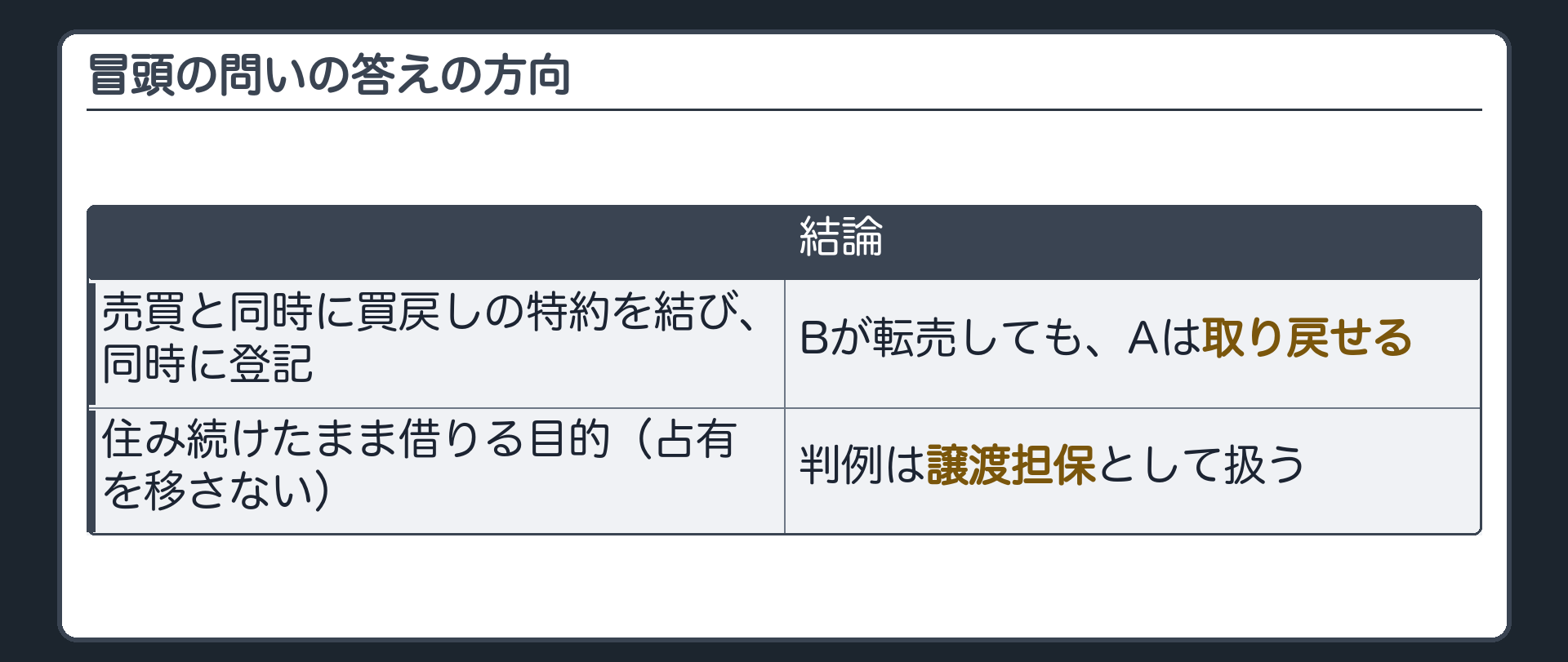 冒頭の問いの答えの方向。売買と同時に買戻しの特約を結び、同時に登記すれば、Bが転売しても取り戻せる。ただし、住み続けたまま借りる目的なら、判例は譲渡担保として扱う。