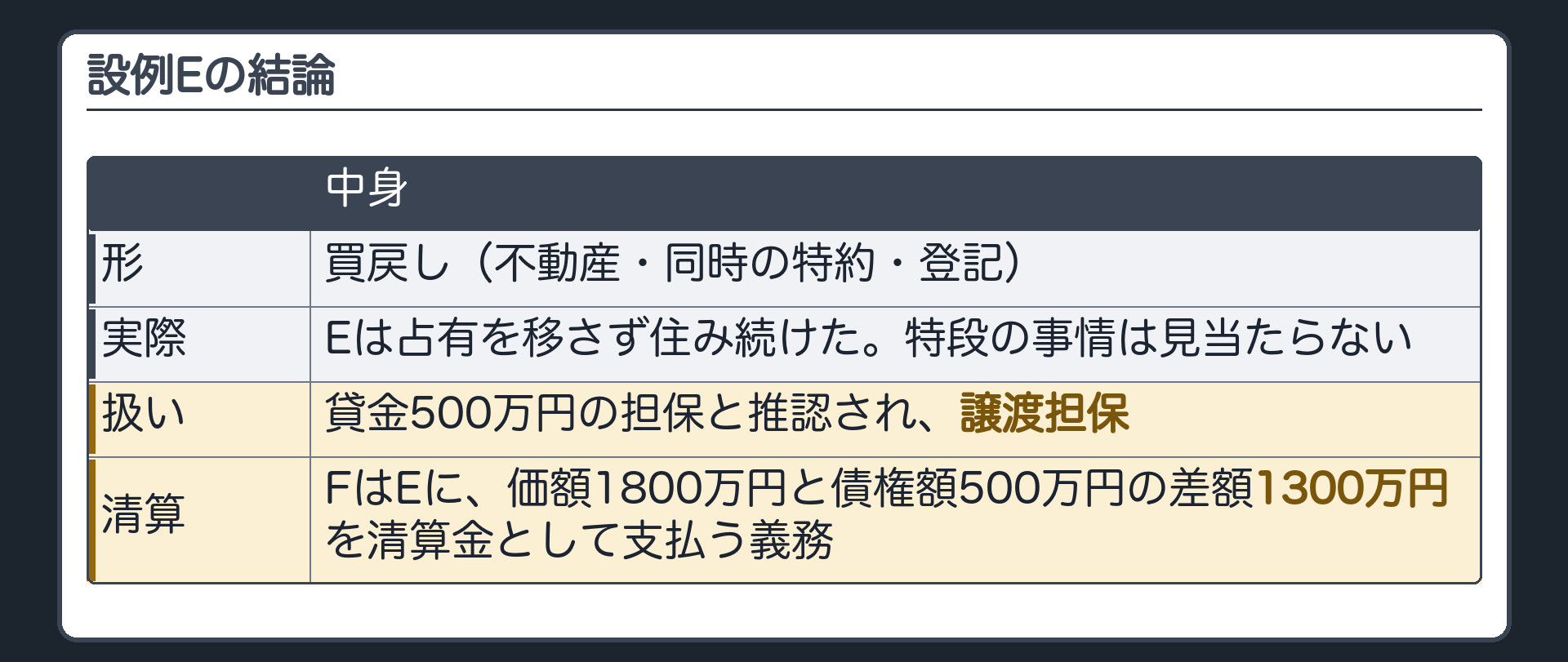 設例Eの結論。形は買戻し(不動産・同時の特約・登記)。しかしEは占有を移さず住み続けた。特段の事情が見当たらず、500万円の貸金の担保と推認。譲渡担保。FはEに、価額1800万円と債権額500万円の差額1300万円を清算金として支払う義務。