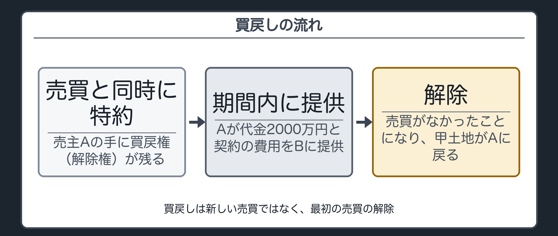 冒頭の設例の買戻しの流れ。売買と同時に買戻しの特約。期間内に、AがBに代金2000万円と契約の費用を提供する。解除で、甲土地がAに戻る。左が売主A、右が買主B。