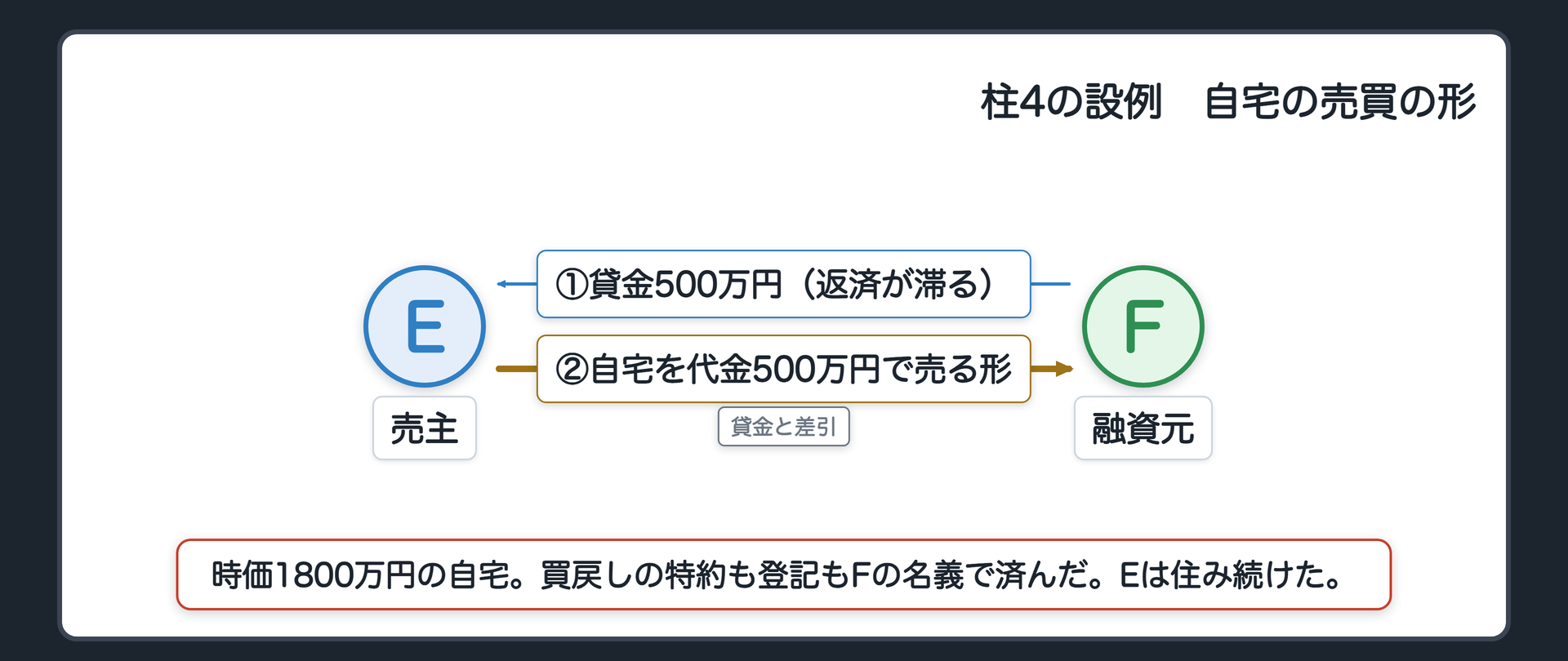 柱4の場面の関係図。左が売主E、右が融資元F。EはFから500万円を借りて返済が滞っている。Fの提案で、時価1800万円の自宅を、貸金と同じ500万円の代金でFに売る形にし、代金は貸金と差し引きにして買戻しの特約を付けた。登記もFに移ったが、Eは住み続けた。