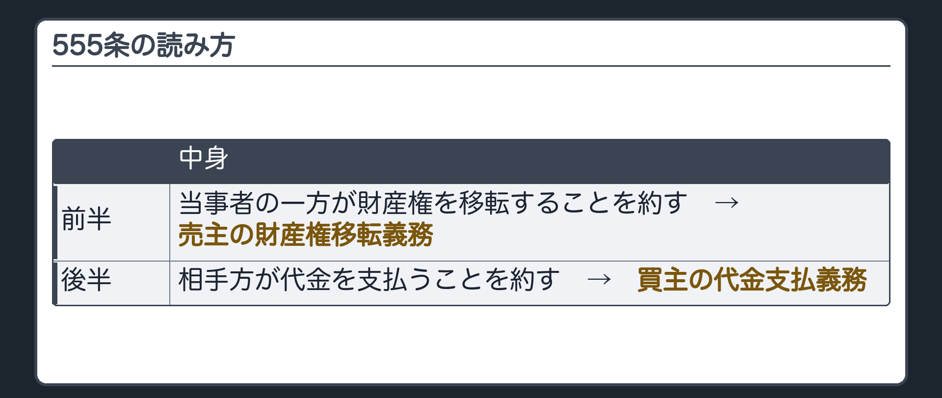 555条の読み方。前半=当事者の一方が財産権を移転することを約す→売主の財産権移転義務。後半=相手方が代金を支払うことを約す→買主の代金支払義務。