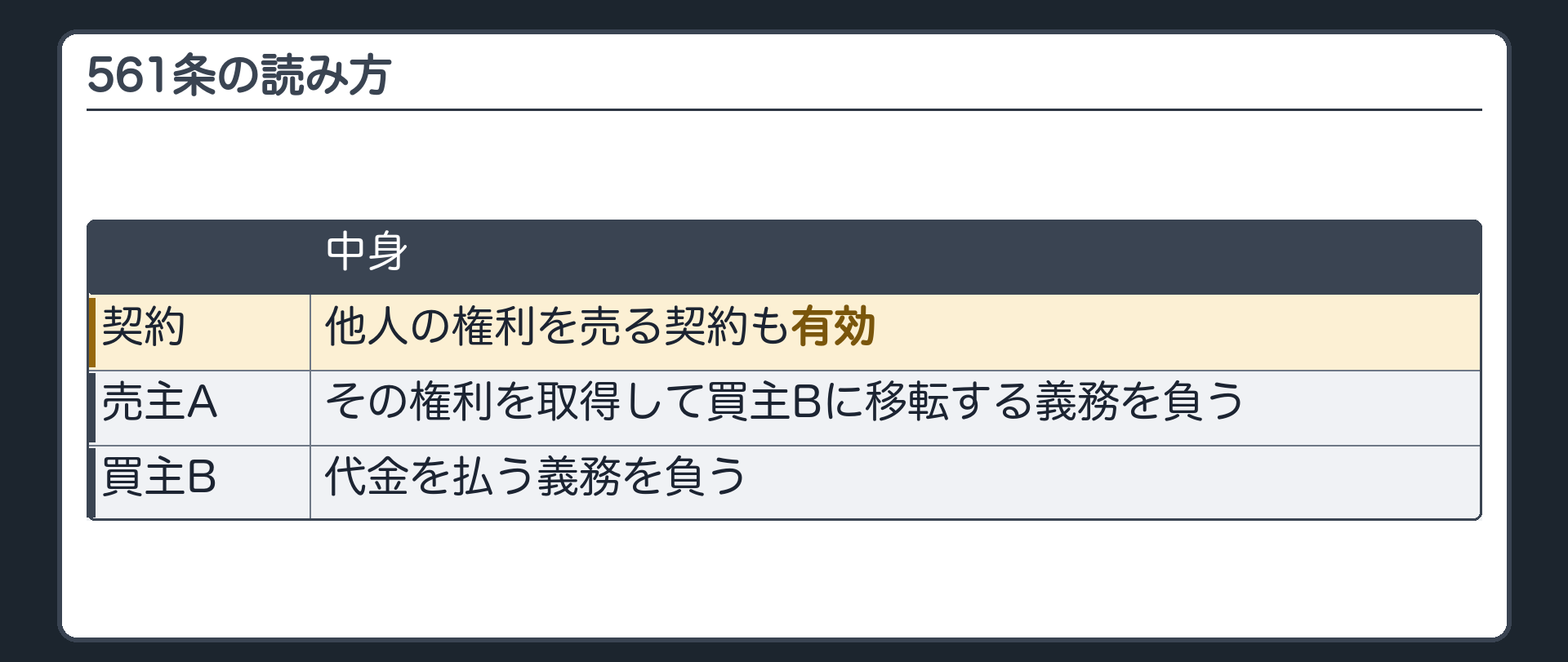 561条の読み方。他人の権利を売る契約も有効。売主Aは、その権利を取得して買主Bに移転する義務を負う。Bは代金を払う義務を負う。