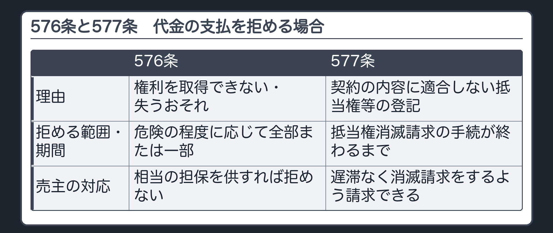 576条と577条の対比。576条=理由は権利を取得できない・失うおそれ。拒める範囲は危険の程度に応じて全部または一部。売主の対応は相当の担保を供すれば拒めない。577条=理由は契約の内容に適合しない抵当権等の登記。拒める期間は抵当権消滅請求の手続が終わるまで。売主は遅滞なく消滅請求をするよう請求できる。