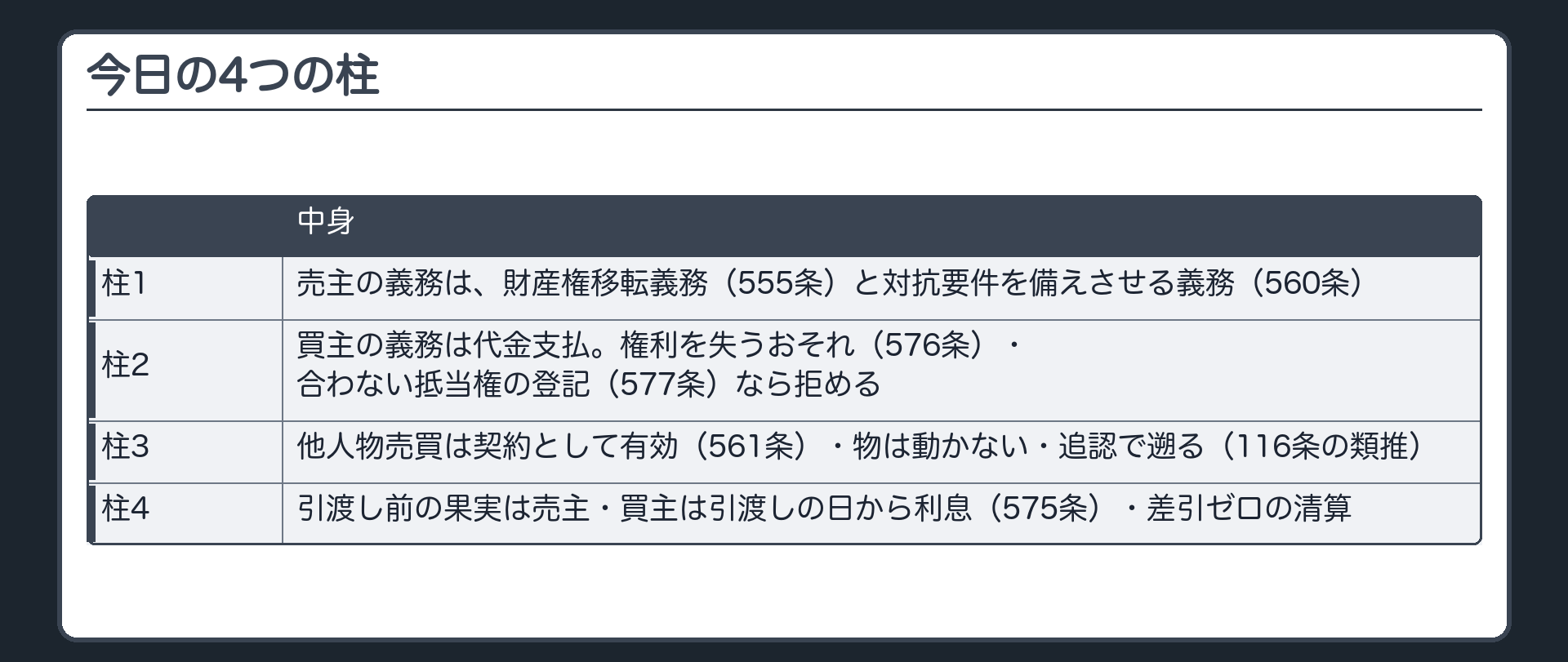 今日の4つの柱。1=売主の義務は、財産権移転義務(555条)と対抗要件を備えさせる義務(560条)。2=買主の義務は代金支払。権利を失うおそれ(576条)・合わない抵当権の登記(577条)なら拒める。3=他人物売買は契約として有効(561条)・物は動かない・追認で遡る(116条の類推)。4=引渡し前の果実は売主・買主は引渡しの日から利息(575条)・差引ゼロの清算。