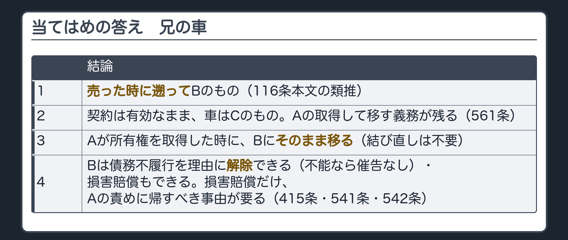 当てはめの答え。1=売った時に遡ってBのもの(116条本文の類推)。2=契約は有効なまま、車はCのもの、Aの取得して移す義務が残る(561条)。3=Aが所有権を取得した時に、Bにそのまま移る(結び直しは不要)。4=Bは債務不履行を理由に解除できる(不能なら催告なし)・損害賠償もできる。損害賠償だけ、Aの責めに帰すべき事由が要る(415条・541条・542条)。