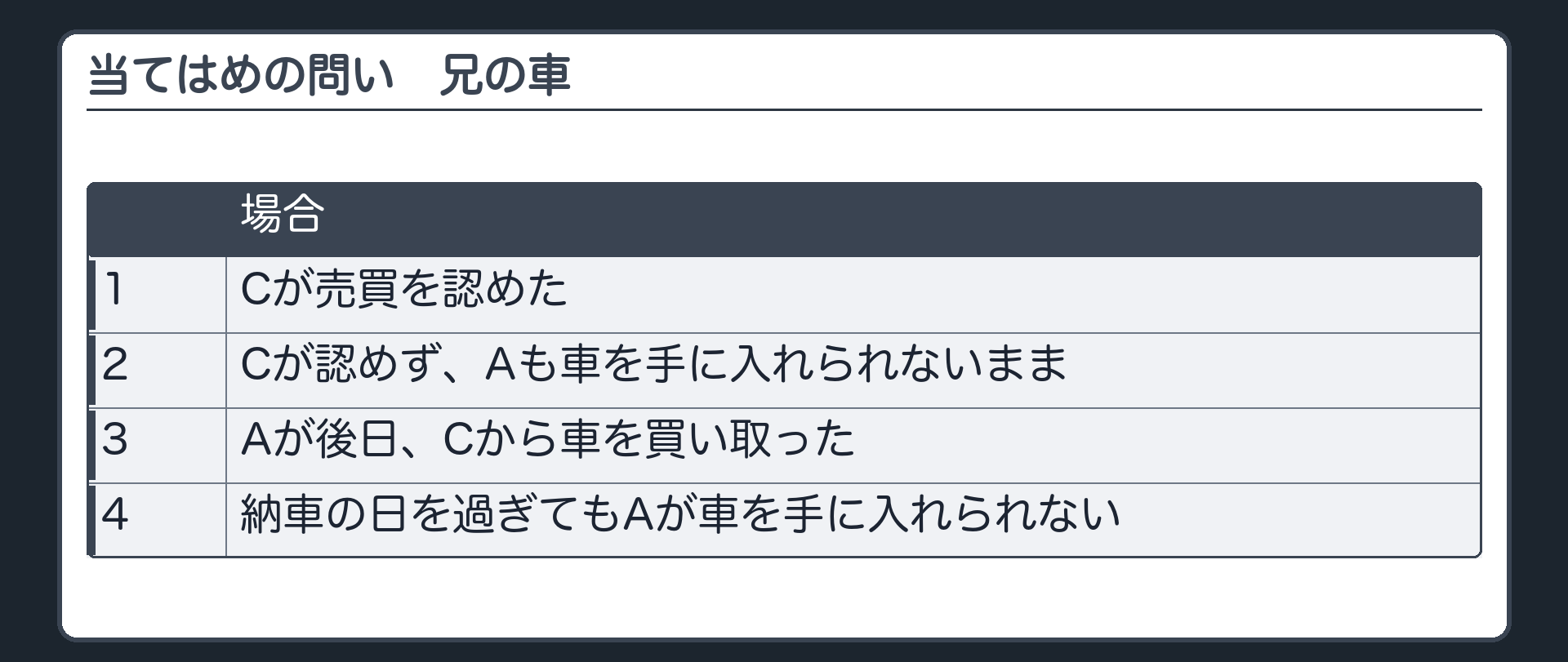 当てはめの問い。1=Cが売買を認めた。2=Cが認めず、Aも車を手に入れられないまま。3=Aが後日、Cから車を買い取った。4=納車の日を過ぎてもAが車を手に入れられない。