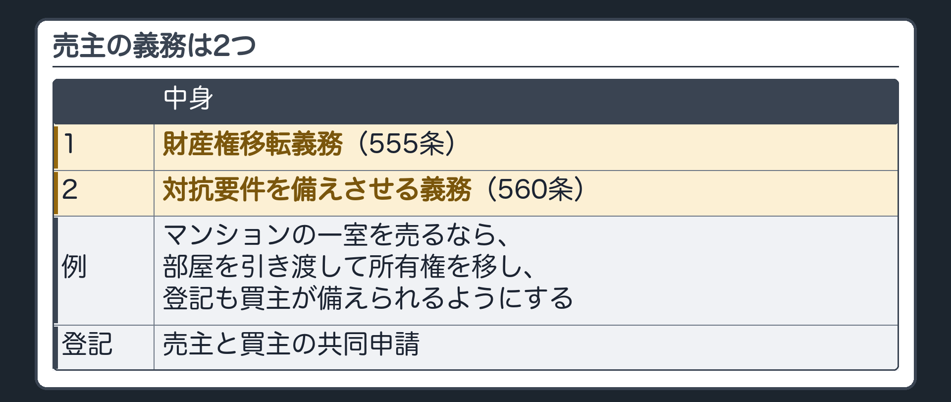 売主の義務は2つ。1=財産権移転義務(555条)。2=対抗要件を備えさせる義務(560条)。例=マンションの一室を売るなら、部屋を引き渡して所有権を移し、登記も買主が備えられるようにする。登記は売主と買主の共同申請。