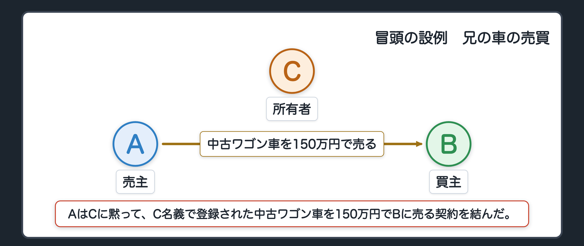 冒頭の設例の関係図。上に所有者C(Aの兄)。左が売主A、右が買主B。AはCに黙って、C名義で登録された中古ワゴン車を、150万円でBに売る契約を結んだ。