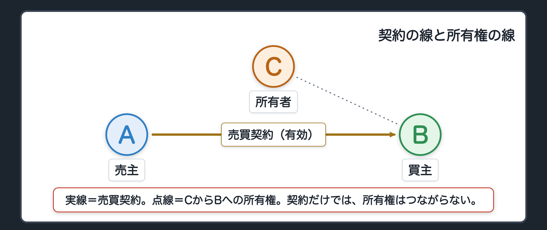 契約の線と所有権の線を分けた関係図。上に所有者C、左に売主A、右に買主B。AからBへ売買契約の線(実線)。CからBへの所有権の線は、まだつながっていない(点線)。