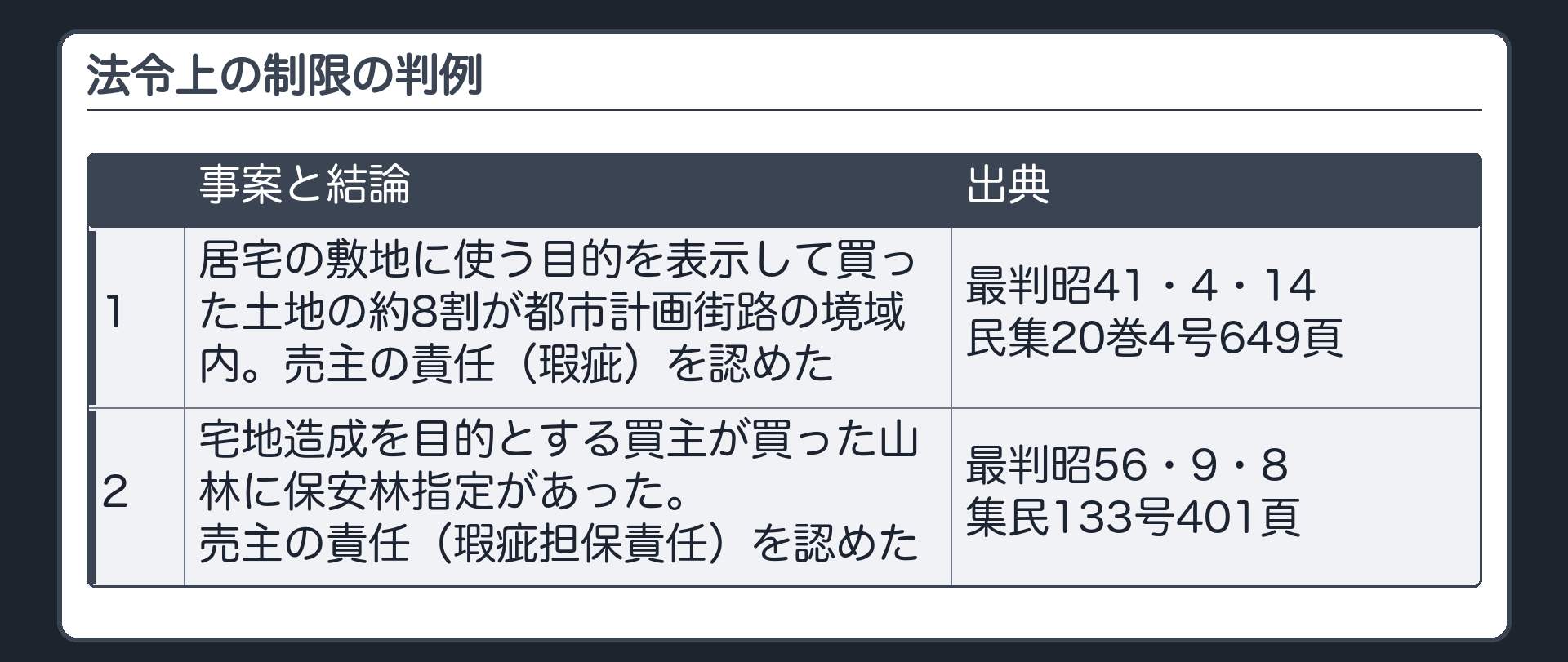 法令上の制限の判例。1=居宅の敷地に使う目的を表示して買った土地の約8割が都市計画街路の境域内にあった事案で、売主の責任(瑕疵)を認めた。出典=最判昭41・4・14 民集20巻4号649頁。2=宅地造成を目的とする買主が買った山林に保安林指定があった事案で、売主の責任(瑕疵担保責任)を認めた。出典=最判昭56・9・8 集民133号401頁。