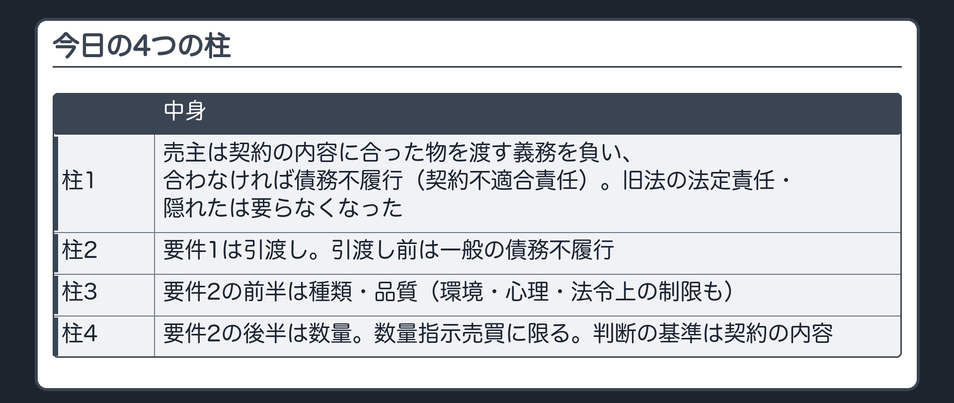今日の4つの柱。1=売主は契約の内容に合った物を渡す義務を負い、合わなければ債務不履行(契約不適合責任)。旧法の法定責任・隠れたは要らなくなった。2=要件1は引渡し。引渡し前は一般の債務不履行。3=要件2の前半は種類・品質(環境・心理・法令上の制限も)。4=要件2の後半は数量。数量指示売買に限る。判断の基準は契約の内容。