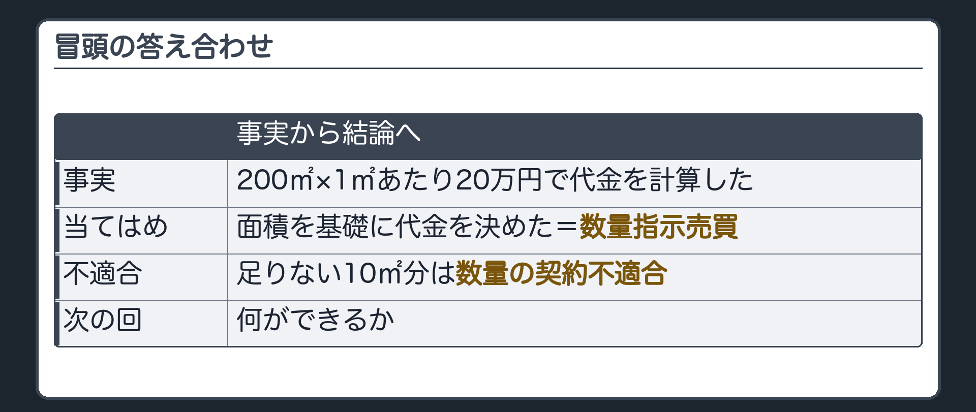 冒頭の答え合わせ。言える。200㎡・1㎡あたり20万円で代金を計算した売買は数量指示売買。190㎡なら10㎡分は数量の契約不適合。何ができるかは次の回。