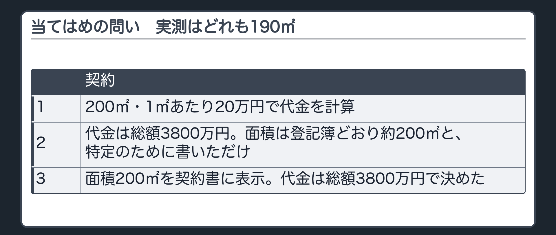 当てはめの問い。実測はどれも190㎡。1=200㎡・1㎡あたり20万円で代金を計算。2=代金は総額3800万円、面積は登記簿どおり約200㎡と特定のために書いただけ。3=面積200㎡を契約書に表示、代金は総額3800万円で決めた。
