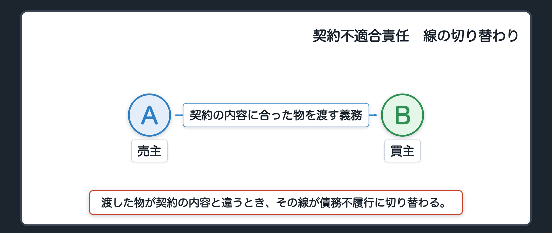 契約不適合責任の関係図。左が売主A、右が買主B。Aは、契約の内容に合った物を渡す義務を負う。渡した物が契約の内容と違うとき、その線が、債務不履行に切り替わる。
