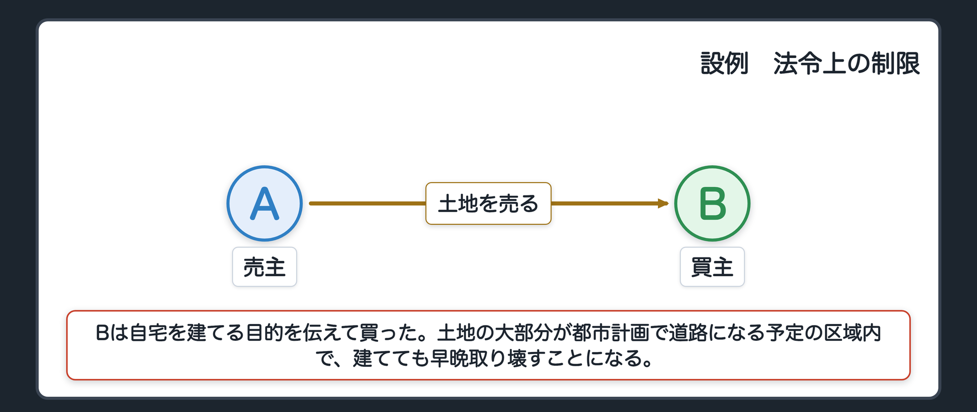 設例の関係図。左が売主A、右が買主B。Bは、自宅を建てる目的であることをAに伝えて、土地を買った。後で、その土地の大部分が都市計画で道路になる予定の区域に入っていて、建物を建てても早晩取り壊すことになると分かった。