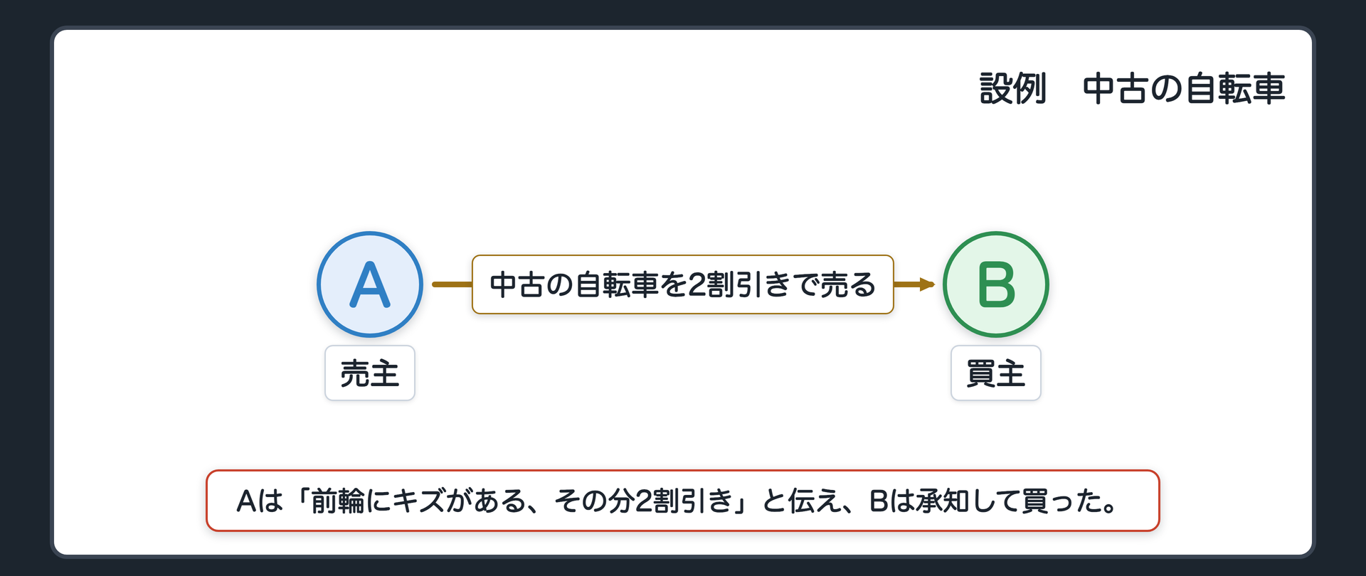 設例の関係図。左が売主A、右が買主B。Bは中古の自転車を買った。契約のとき、Aは、前輪にキズがある、その分2割引き、と伝え、Bは承知して買った。