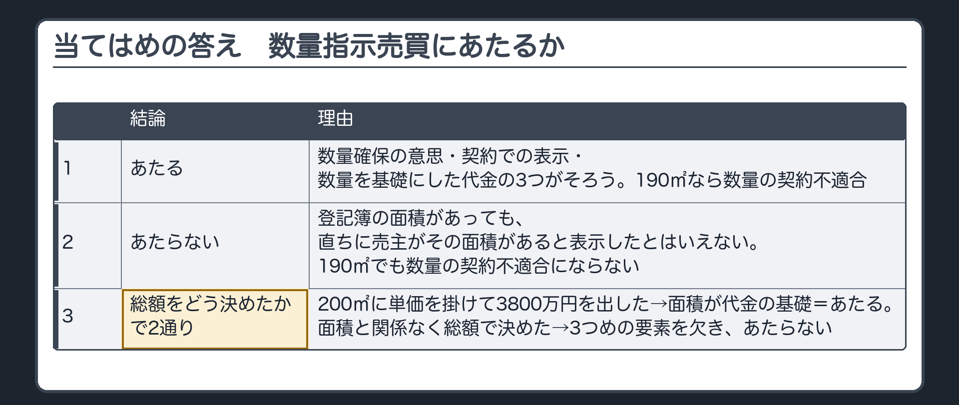 当てはめの答え。1=あたる。数量確保の意思・契約での表示・数量を基礎にした代金の3つがそろう。190㎡なら数量の契約不適合。2=あたらない。登記簿の面積で表示しても、直ちに売主がその面積を表示したとはいえない。190㎡でも数量の契約不適合にならない。3=分かれ目。総額でも、200㎡に単価を掛けて3800万円を出していたなら面積が代金の基礎=あたる。面積と関係なく総額で決めたなら3つめの要素を欠き、あたらない。