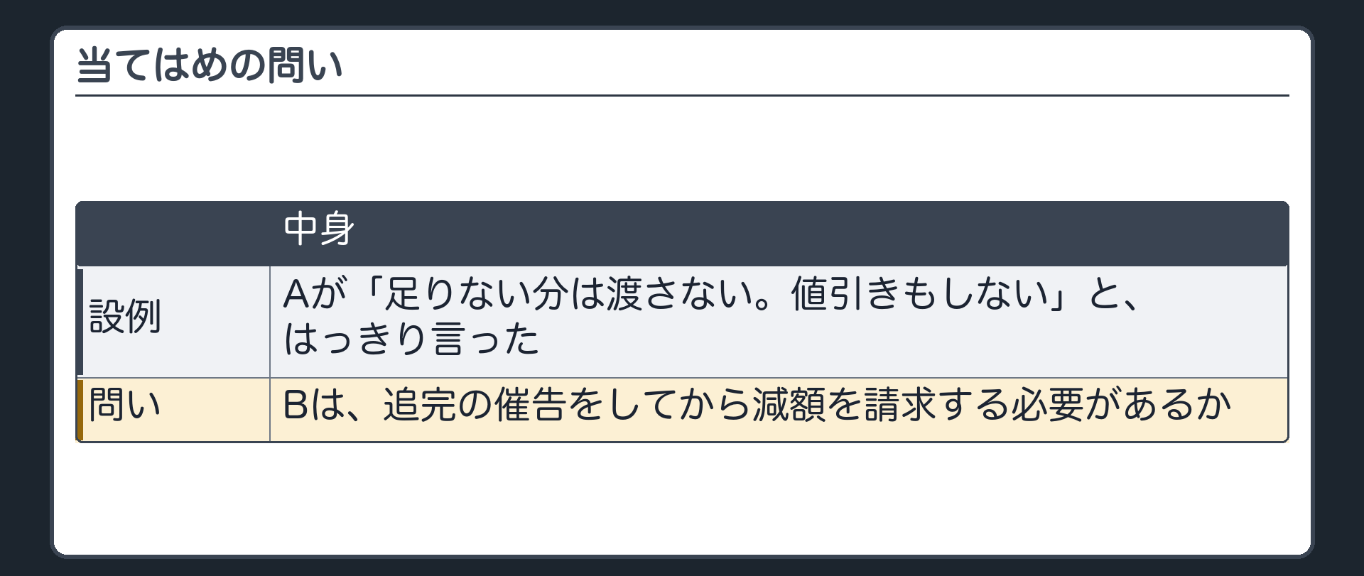 当てはめの問い。Aが「足りない分は渡さない。値引きもしない」と、はっきり言った。Bは、追完の催告をしてから減額を請求する必要があるか。