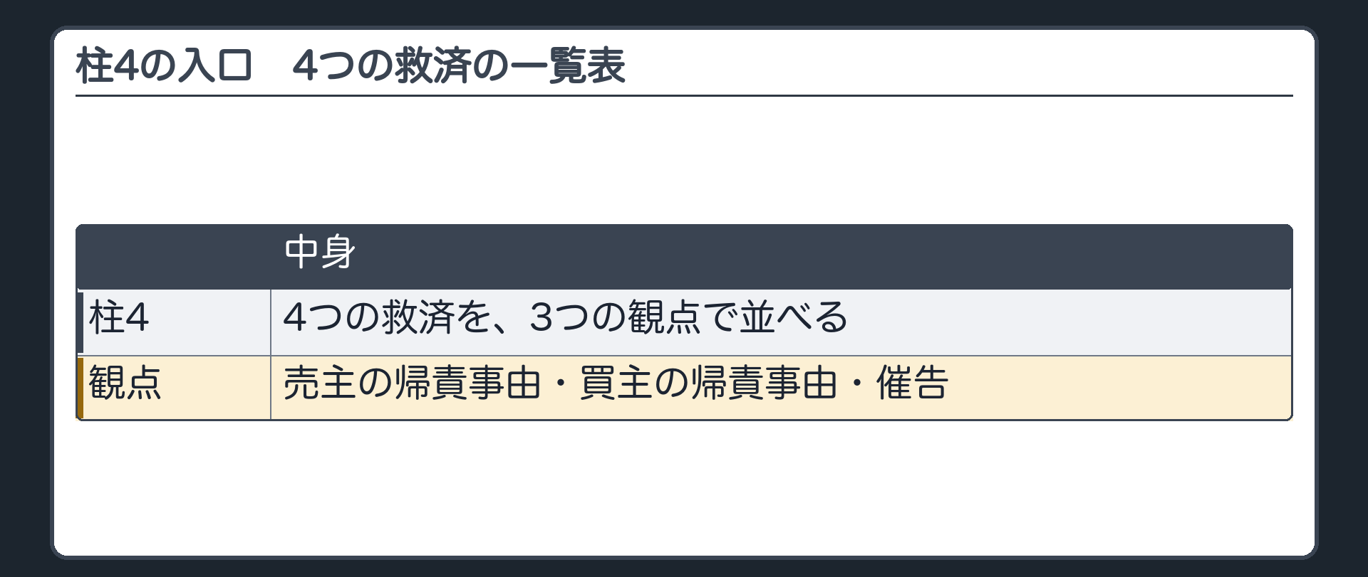 4つめの柱の入口。4つの救済を、3つの観点で並べる。売主の帰責事由・買主の帰責事由・催告。