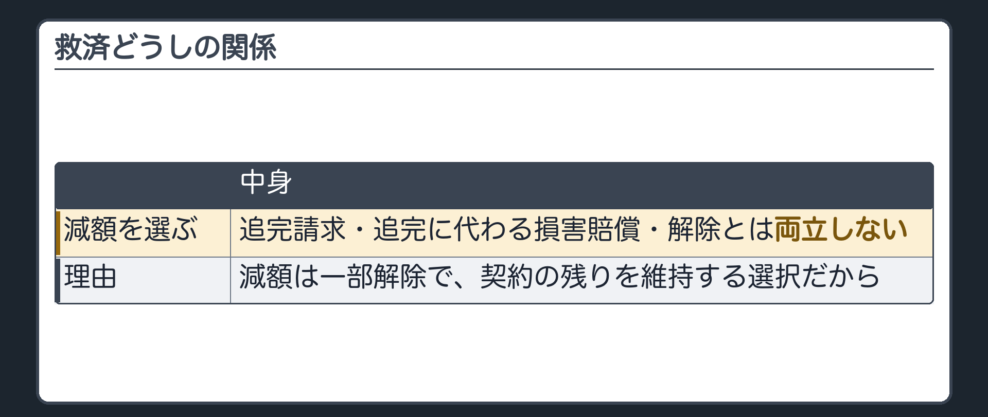救済どうしの関係。代金減額を選ぶと、追完請求・追完に代わる損害賠償・解除とは両立しない。減額は一部解除で、契約の残りを維持する選択だから。