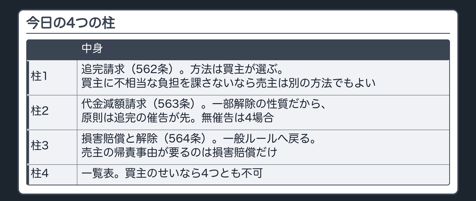 今日の4つの柱。1=追完請求(562条)。方法は買主が選ぶ。買主に不相当な負担を課さないなら売主は別の方法でもよい。2=代金減額請求(563条)。一部解除の性質だから、原則は追完の催告が先。無催告は4場合。3=損害賠償と解除(564条)。一般ルールへ戻る。売主の帰責事由が要るのは損害賠償だけ。4=一覧表。買主のせいなら4つとも不可。