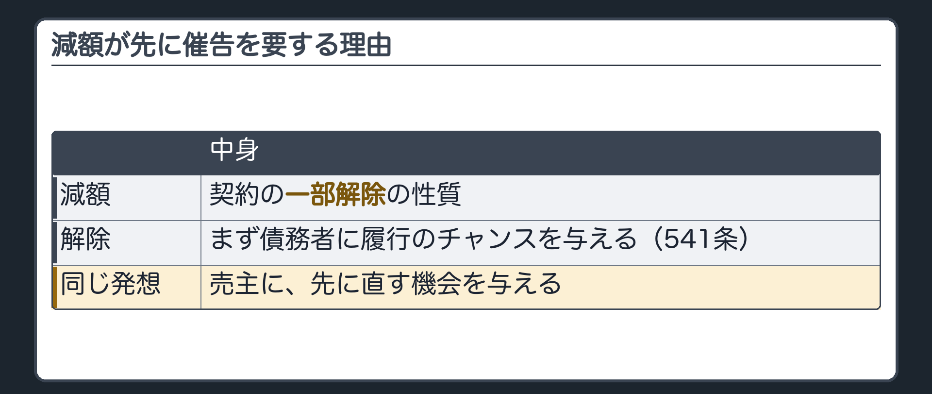 減額が先に催告を要する理由。減額=契約の一部解除の性質。解除はまず債務者に履行のチャンスを与える(541条)。同じ発想で、売主に、先に直す機会を与える。