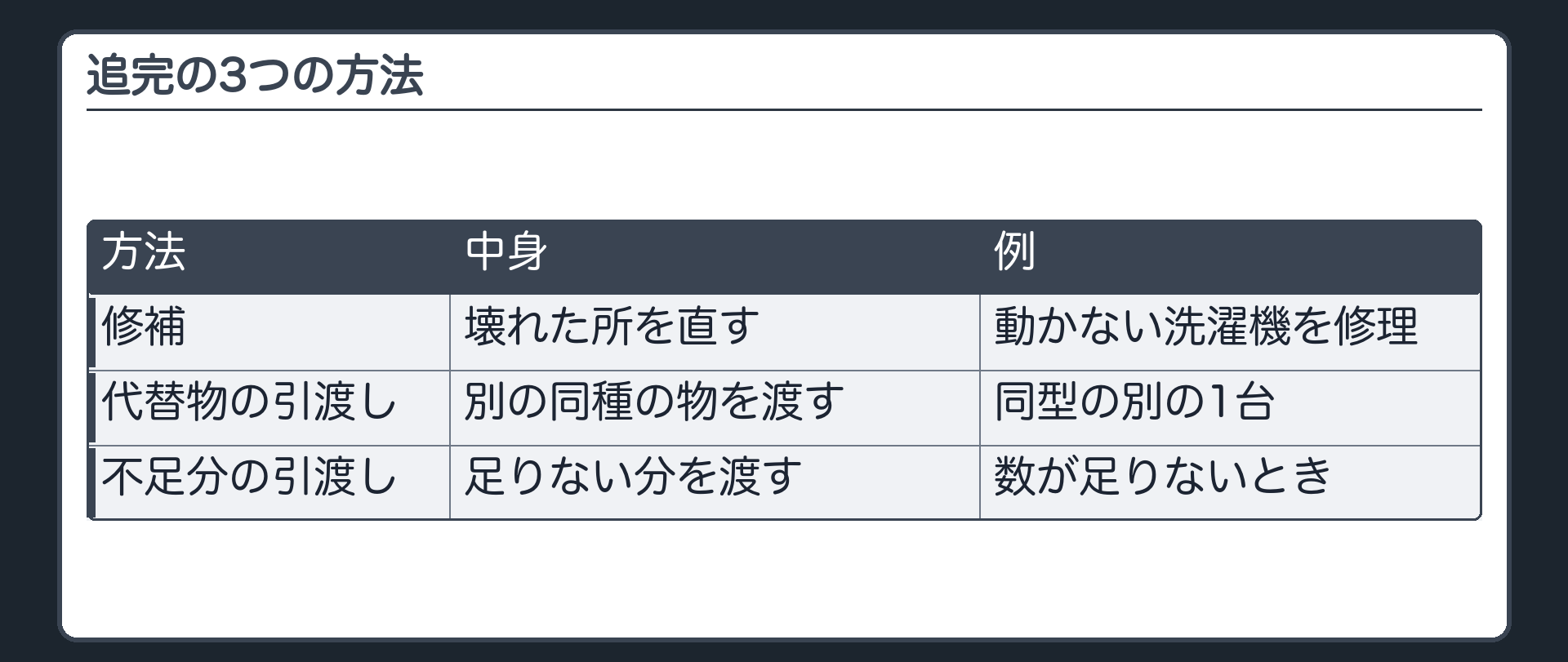 追完の3つの方法。修補=壊れた所を直す(動かない洗濯機を修理)。代替物の引渡し=別の同種の物を渡す(同型の別の1台)。不足分の引渡し=足りない分を渡す(数が足りないとき)。
