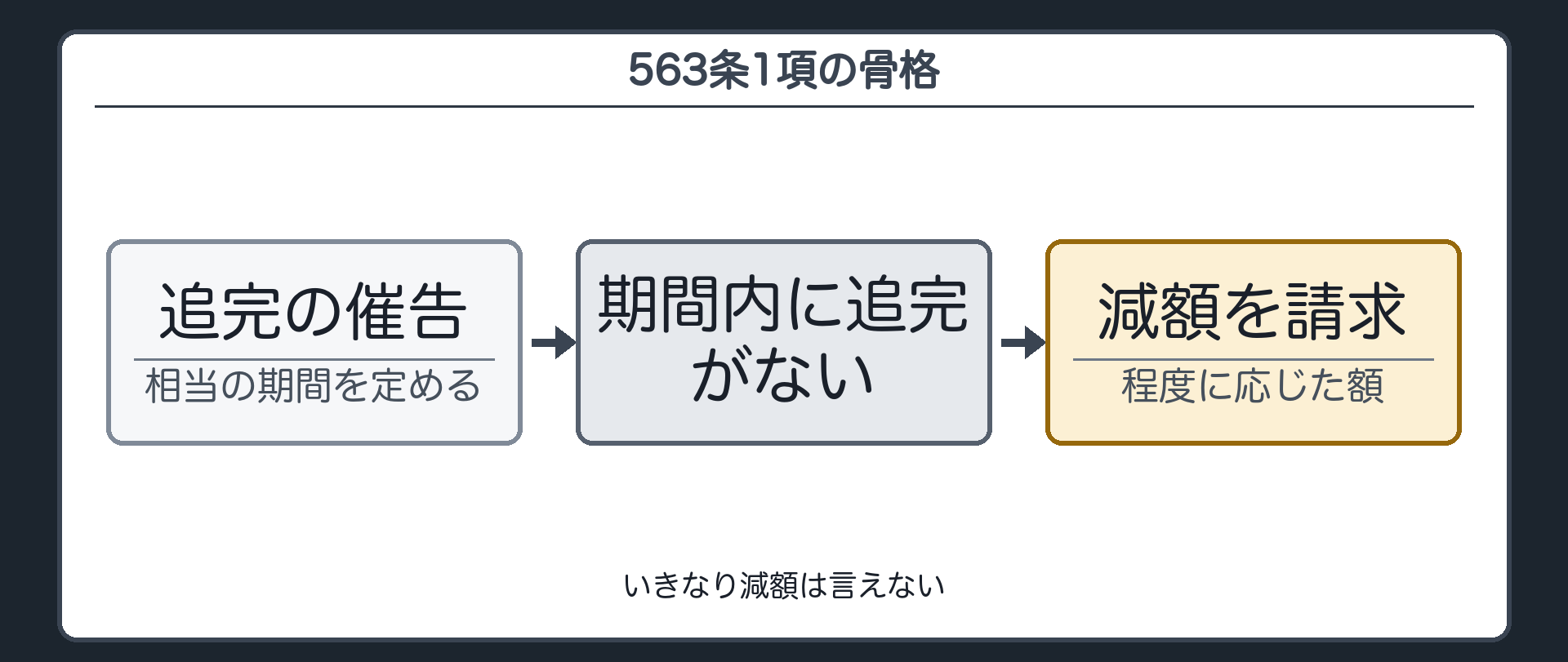 563条1項の骨格。追完の催告(相当の期間を定める)→期間内に追完がない→不適合の程度に応じて減額を請求できる。いきなり減額は言えない。