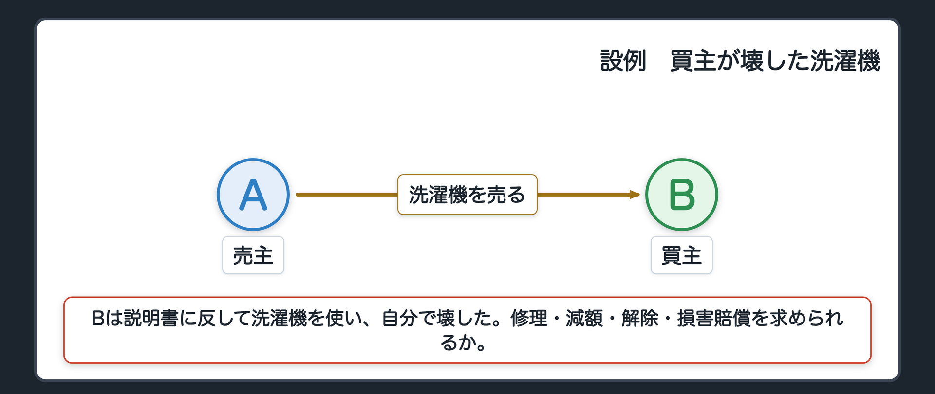 設例の関係図。左が売主A、右が買主B。Bは説明書に反して洗濯機を使い、自分で壊した。Bは、修理、減額、解除、損害賠償を求められるか。