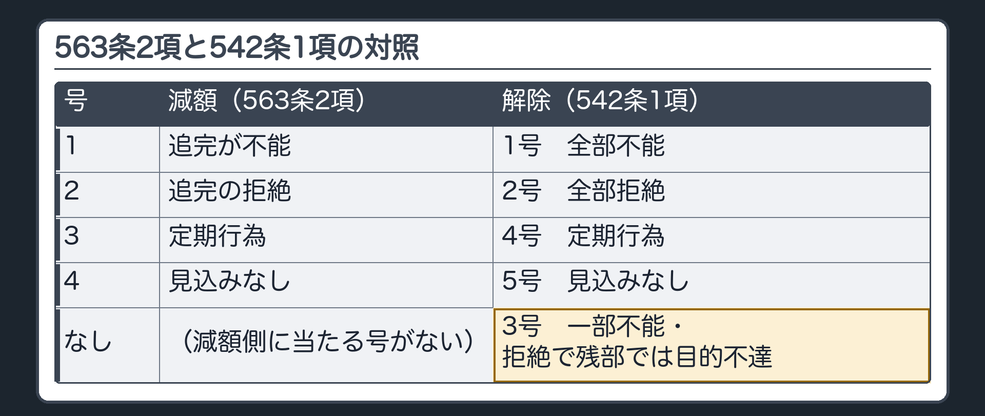 563条2項と542条1項の対照表。減額の2項1号=追完不能←解除の1項1号=全部不能。2号=追完拒絶←2号=全部拒絶。3号=定期行為←4号=定期行為。4号=見込みなし←5号=見込みなし。解除の1項3号(一部不能・拒絶で残部では目的不達)に当たる号は、減額側にない。