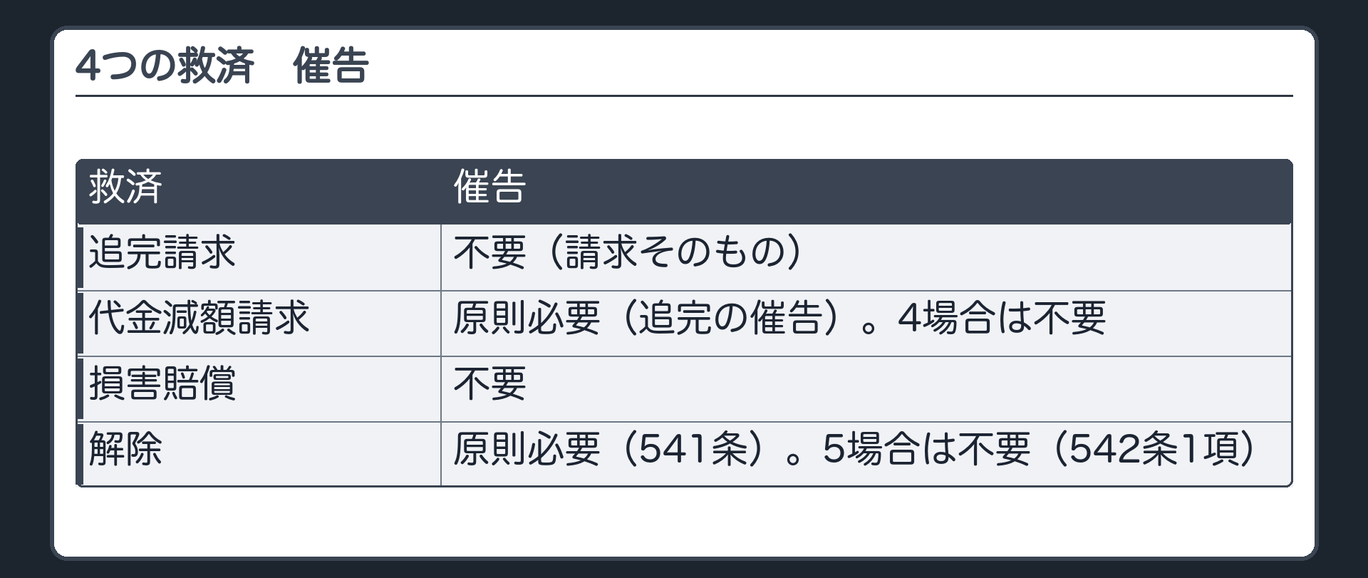 4つの救済の一覧表(催告)。追完請求=不要(請求そのもの)。代金減額請求=原則必要(追完の催告)、4場合は不要。損害賠償=不要。解除=原則必要(541条)、5場合は不要(542条1項)。