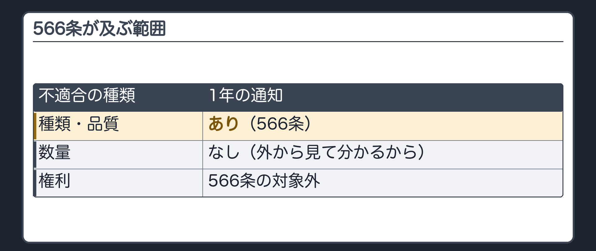 566条が及ぶ範囲。種類・品質の不適合=1年の通知あり。数量の不適合=1年の通知なし(外から見て分かるから)。権利の不適合も、566条の対象外。