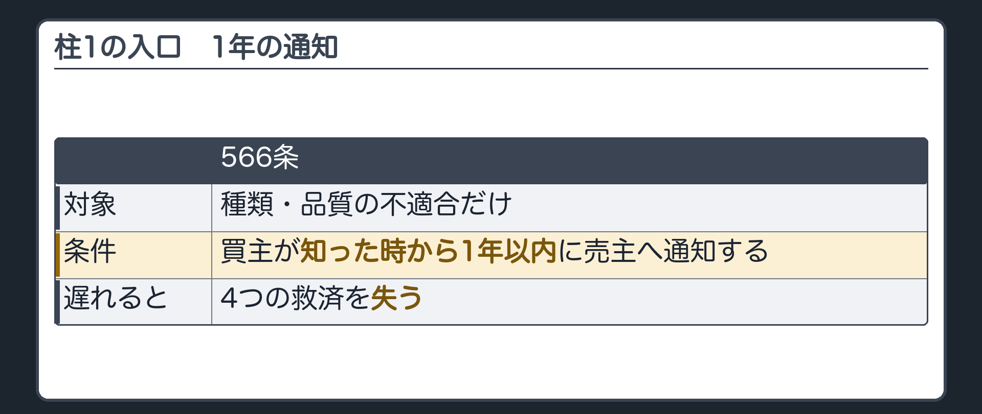 1つめの柱の入口。種類・品質の不適合は、買主が知った時から1年以内に、売主に通知しないと、4つの救済を失う。