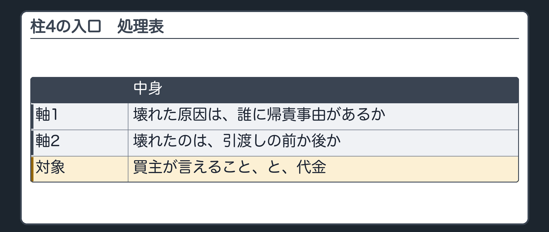 4つめの柱の入口。壊れた原因が誰に帰責事由があるかと、引渡しの前か後か。2つの軸で、買主が言えること、と、代金を整理する。