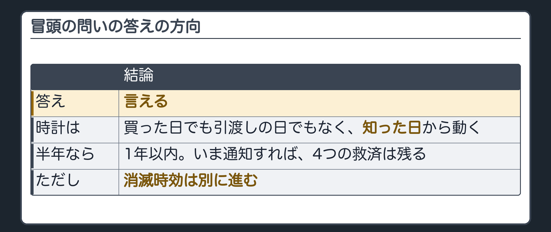 冒頭の問いの答えの方向。言える。時計は、買った日でも引渡しの日でもなく、知った日から動く。知ってから半年なら、1年以内。いま通知すれば、4つの救済は残る。ただし、消滅時効は別に進む。